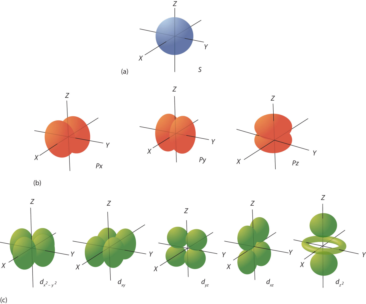 8.2 Quantum Numbers for Electrons - Chemistry LibreTexts